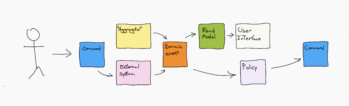 Event storming artifacts