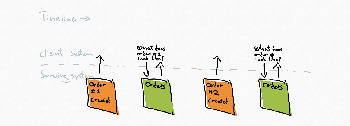 Orders