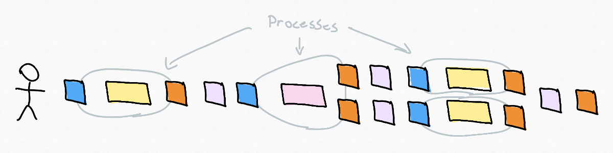 processes